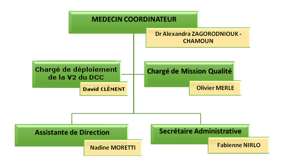 Équipe de coordination 2019 organigramme